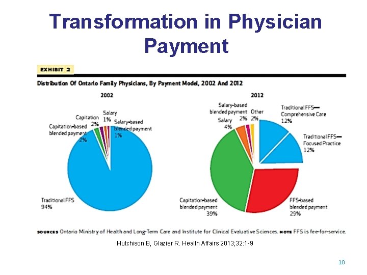 Transformation in Physician Payment Hutchison B, Glazier R. Health Affairs 2013; 32: 1 -9