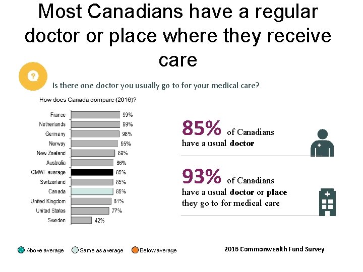 Most Canadians have a regular doctor or place where they receive care Is there