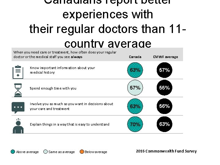 Canadians report better experiences with their regular doctors than 11 country average When you