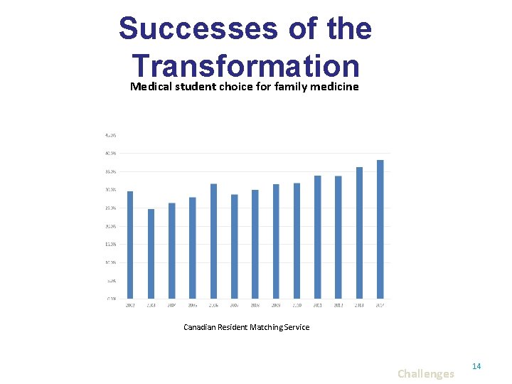 Successes of the Transformation Medical student choice for family medicine Canadian Resident Matching Service