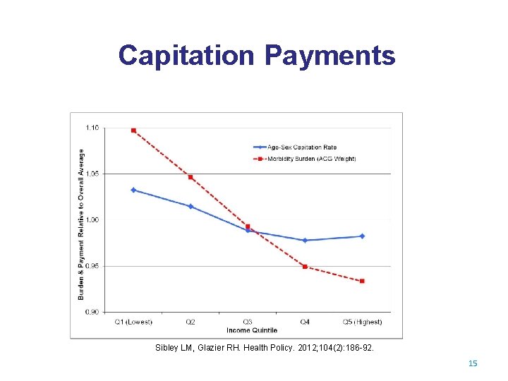 Capitation Payments Sibley LM, Glazier RH. Health Policy. 2012; 104(2): 186 -92. 15 