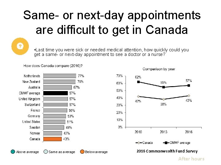 Same- or next-day appointments are difficult to get in Canada • Last time you