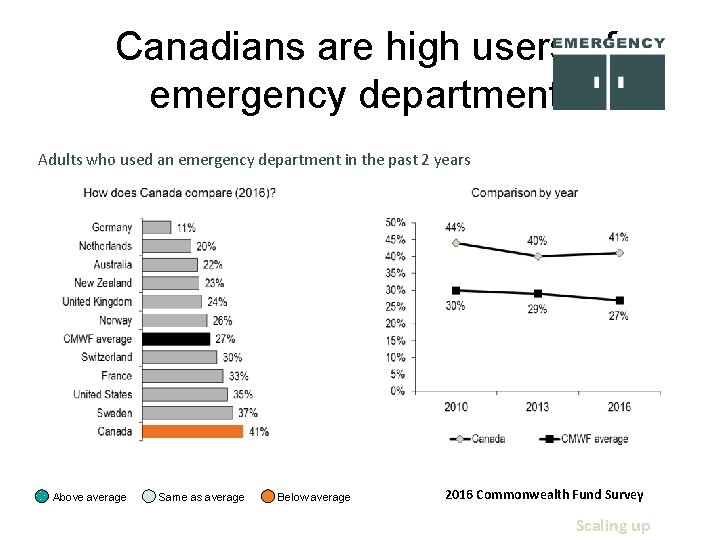 Canadians are high users of emergency departments Adults who used an emergency department in