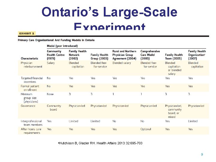 Ontario’s Large-Scale Experiment • Hutchison B, Glazier RH. Health Affairs 2013: 32: 695 -703