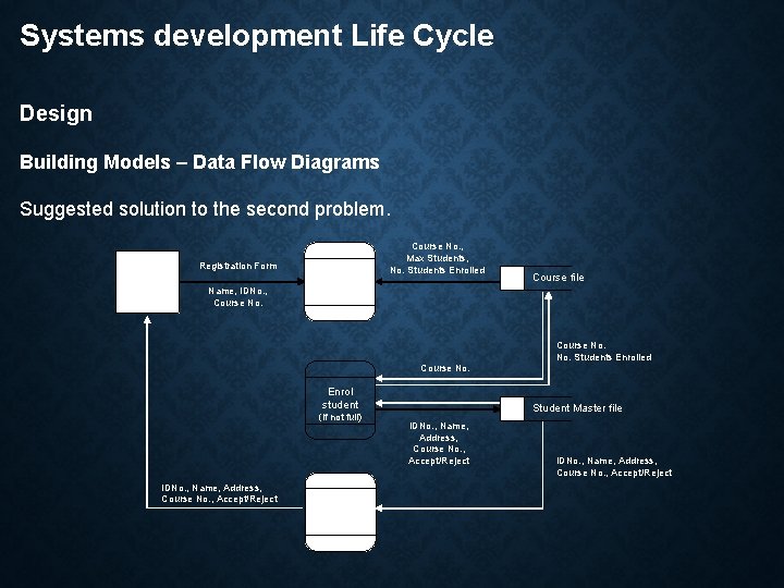 Systems development Life Cycle Design Building Models – Data Flow Diagrams Suggested solution to