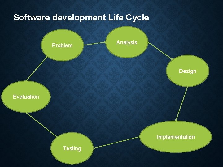 Software development Life Cycle Problem Analysis Design Evaluation Implementation Testing 