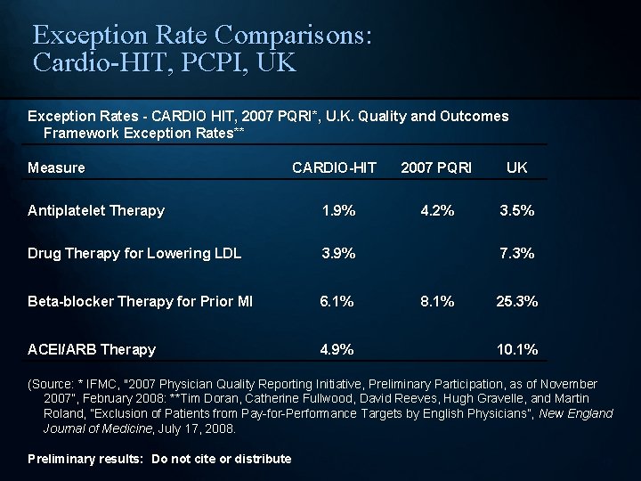 Exception Rate Comparisons: Cardio-HIT, PCPI, UK Exception Rates - CARDIO HIT, 2007 PQRI*, U.