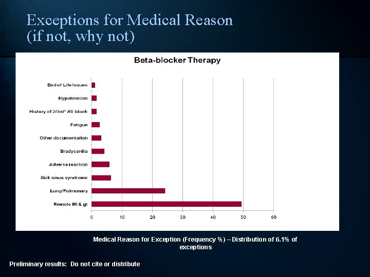 Exceptions for Medical Reason (if not, why not) Medical Reason for Exception (Frequency %)