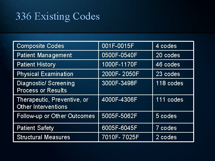 336 Existing Codes Composite Codes 001 F-0015 F 4 codes Patient Management 0500 F-0540