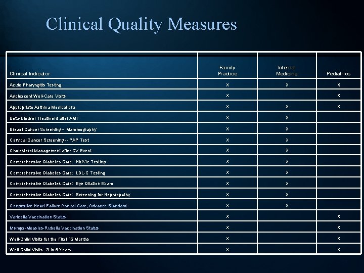 Clinical Quality Measures Family Practice Internal Medicine Pediatrics Acute Pharyngitis Testing X X X