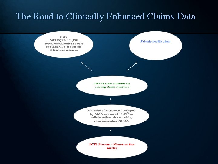 The Road to Clinically Enhanced Claims Data 3 