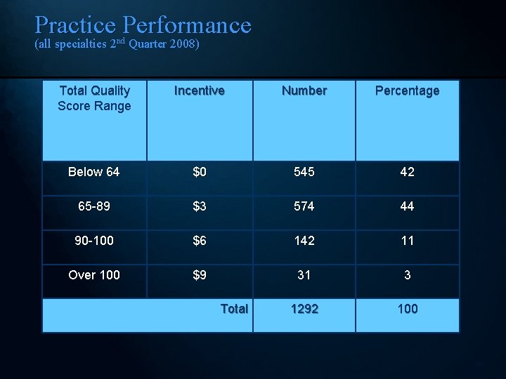 Practice Performance (all specialties 2 nd Quarter 2008) Total Quality Score Range Incentive Number