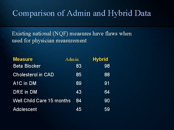 Comparison of Admin and Hybrid Data Existing national (NQF) measures have flaws when used