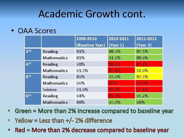 Academic Growth cont. • OAA Scores 3 rd Reading Mathematics Science Reading Mathematics 4