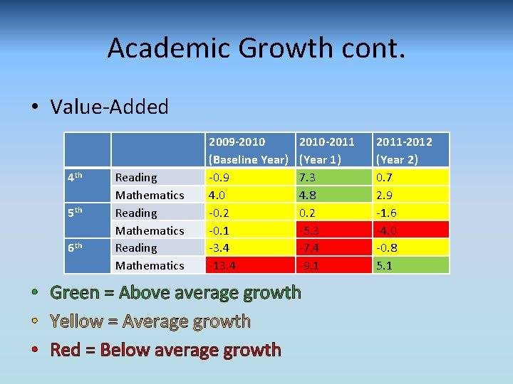 Academic Growth cont. • Value-Added 4 th Reading Mathematics 5 th 6 th 2009