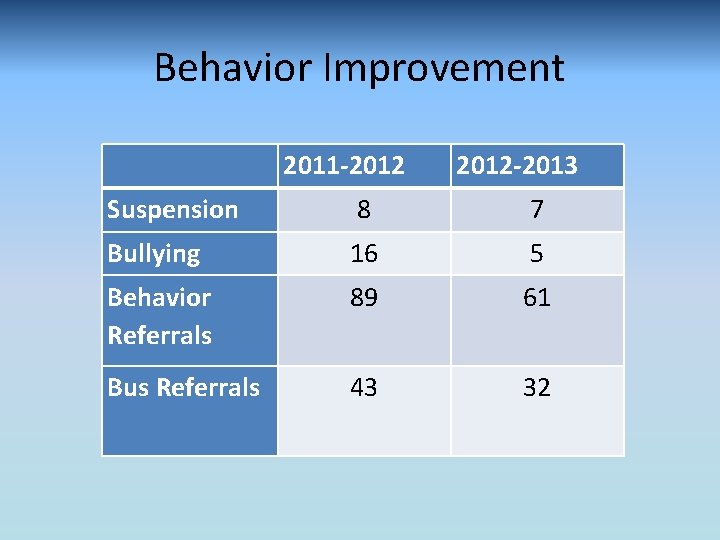 Behavior Improvement 2011 -2012 -2013 Suspension 8 7 Bullying 16 5 Behavior Referrals 89