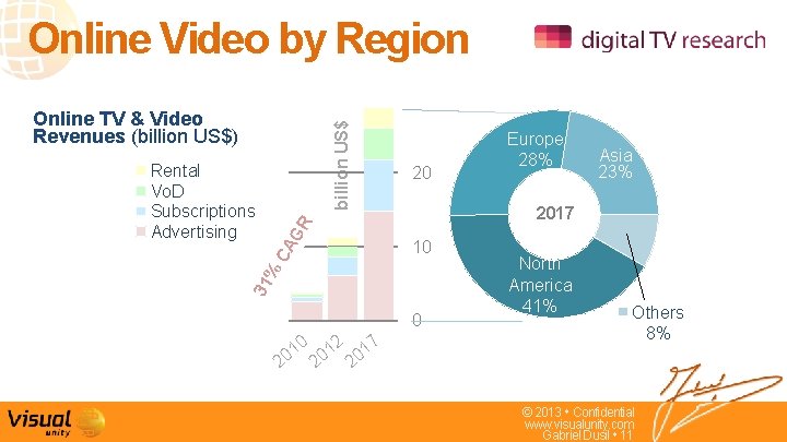 Online Video by Region billion US$ Online TV & Video Revenues (billion US$) 20