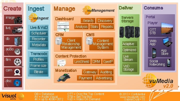 Create image live Ingest vu. Ingest Recorder Metadata audio Transcode film Profiles Frame size