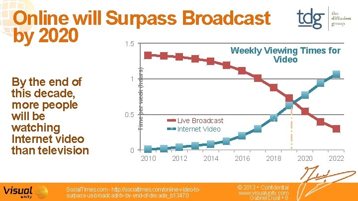 Online will Surpass Broadcast by 2020 1. 5 1 0. 5 Time per week
