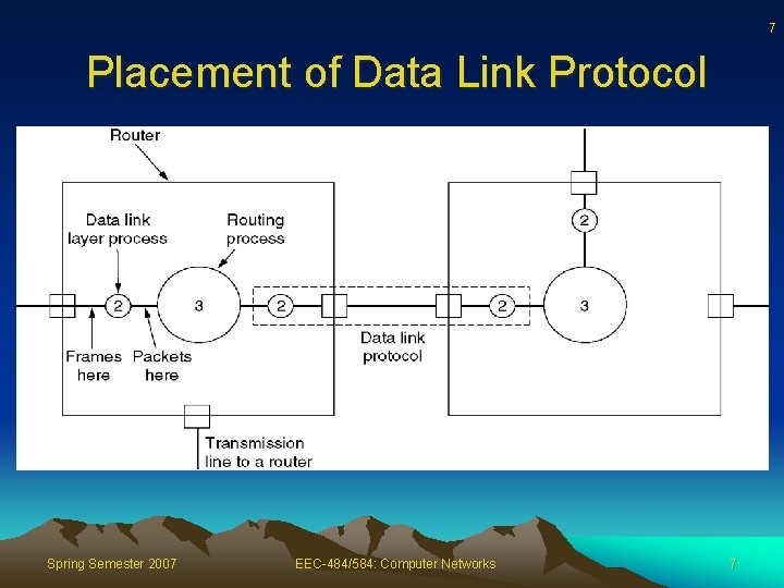 7 Placement of Data Link Protocol Spring Semester 2007 EEC-484/584: Computer Networks 7 