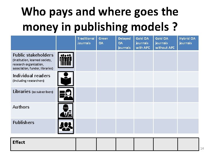 Who pays and where goes the money in publishing models ? Traditional Journals Green