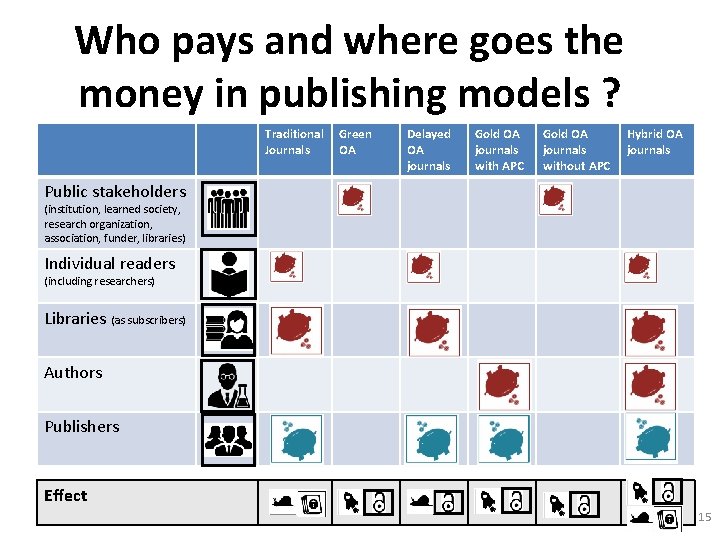 Who pays and where goes the money in publishing models ? Traditional Journals Green