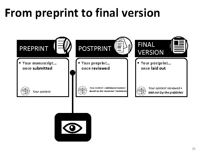 From preprint to final version PREPRINT POSTPRINT FINAL VERSION • Your manuscript… once submitted