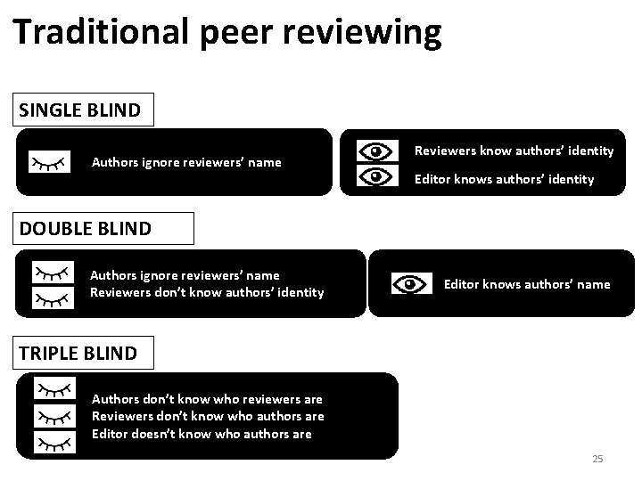 Traditional peer reviewing SINGLE BLIND Authors ignore reviewers’ name Reviewers know authors’ identity Editor