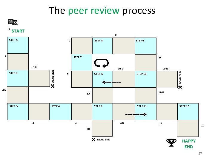 The peer review process START 8 STEP 1 STEP 8 7 1 STEP 9
