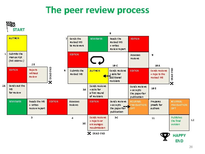 The peer review process START 8 1 7 Sends the revised MS to reviewers