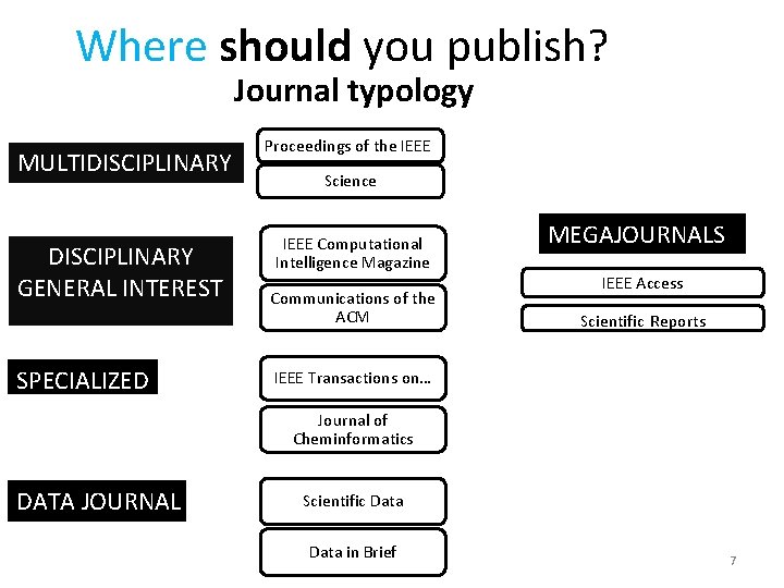 Where should you publish? Journal typology MULTIDISCIPLINARY GENERAL INTEREST SPECIALIZED Proceedings of the IEEE