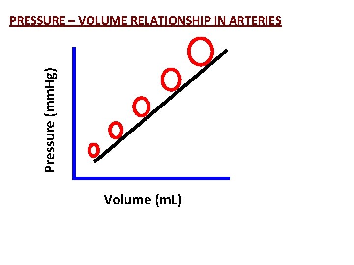 Pressure (mm. Hg) PRESSURE – VOLUME RELATIONSHIP IN ARTERIES Volume (m. L) Pressure (mm. Hg) PRESSURE – VOLUME RELATIONSHIP IN ARTERIES Volume (m. L)