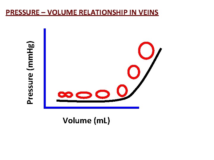 Pressure (mm. Hg) PRESSURE – VOLUME RELATIONSHIP IN VEINS Volume (m. L) Pressure (mm. Hg) PRESSURE – VOLUME RELATIONSHIP IN VEINS Volume (m. L)