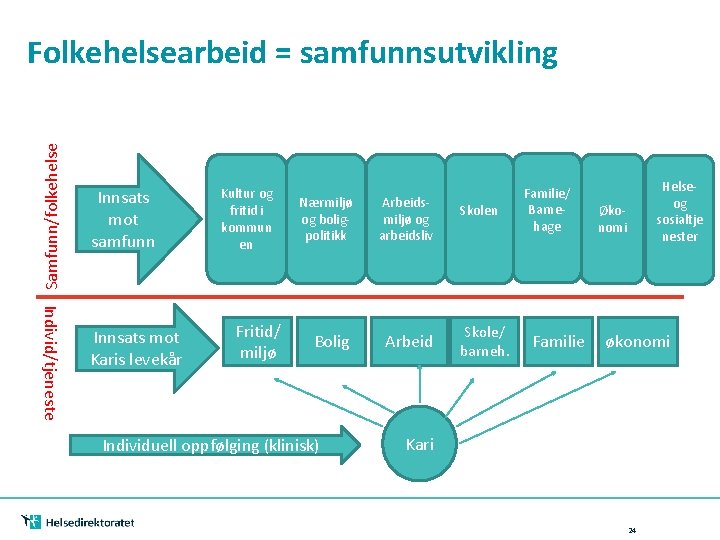 Samfunn/folkehelse Folkehelsearbeid = samfunnsutvikling Innsats mot samfunn Individ/tjeneste Innsats mot Karis levekår Kultur og