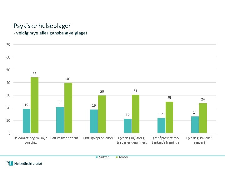 Psykiske helseplager - veldig mye eller ganske mye plaget 70 60 50 44 40