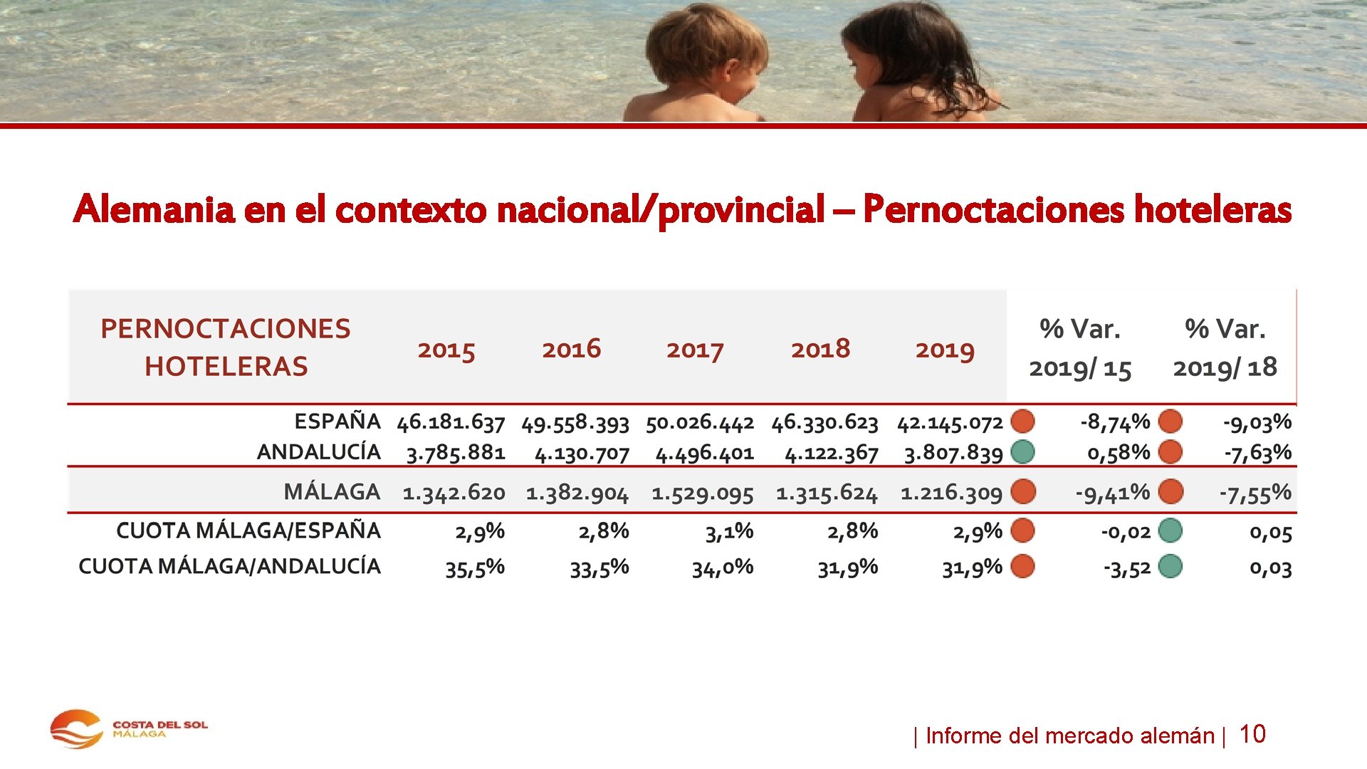 Alemania en el contexto nacional/provincial – Pernoctaciones hoteleras | Informe del mercado alemán |