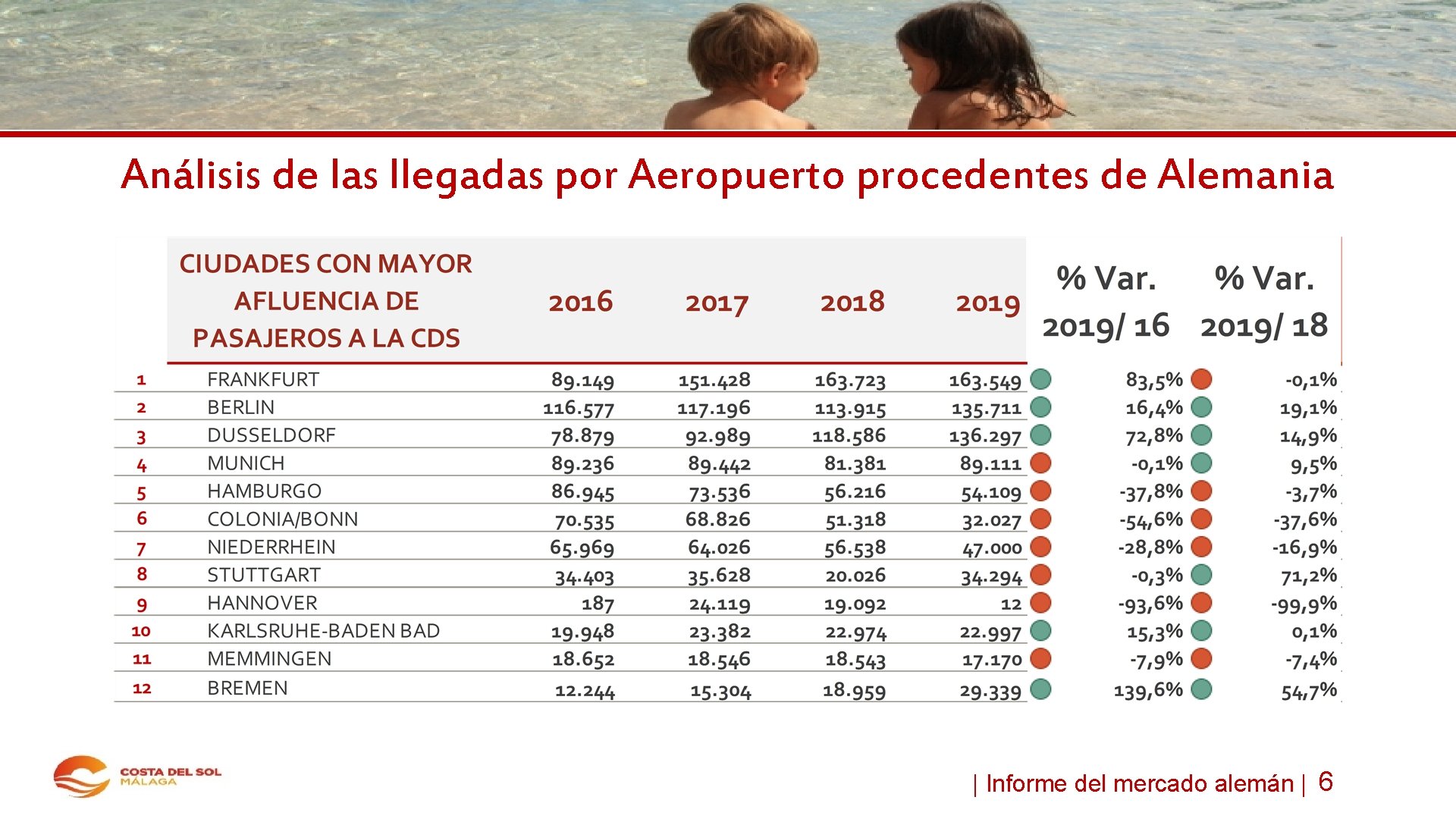 Análisis de las llegadas por Aeropuerto procedentes de Alemania | Informe del mercado alemán