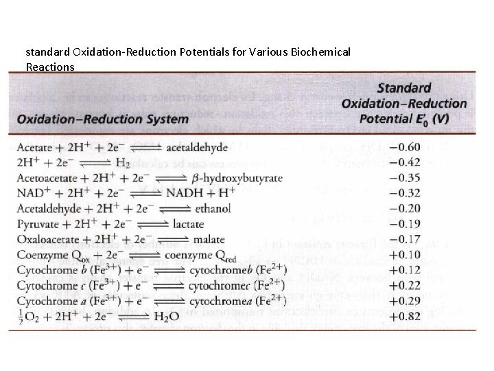 standard Oxidation-Reduction Potentials for Various Biochemical Reactions 