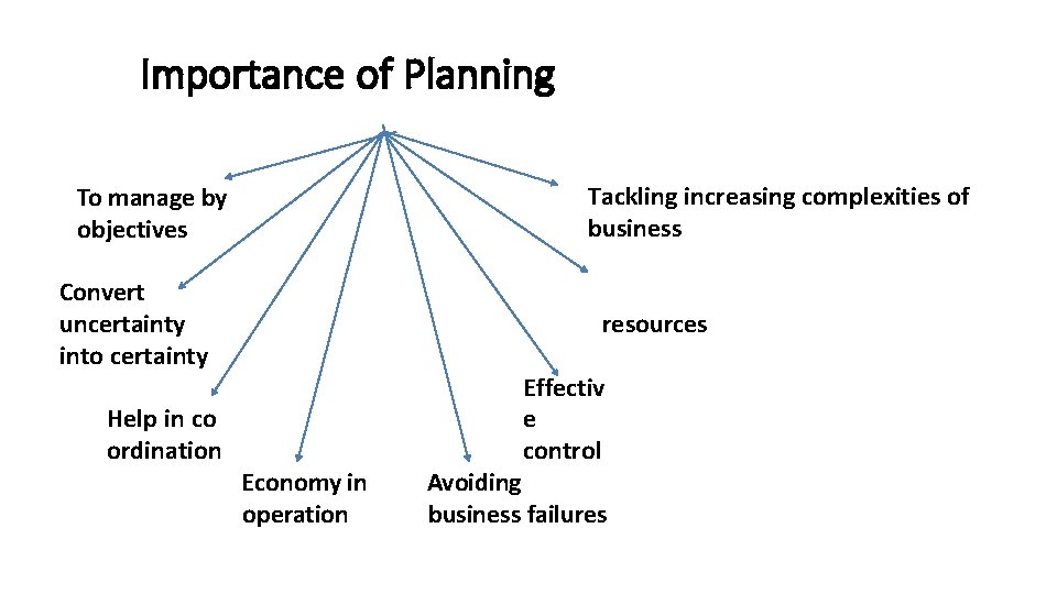 Importance of Planning Tackling increasing complexities of business To manage by objectives Convert uncertainty