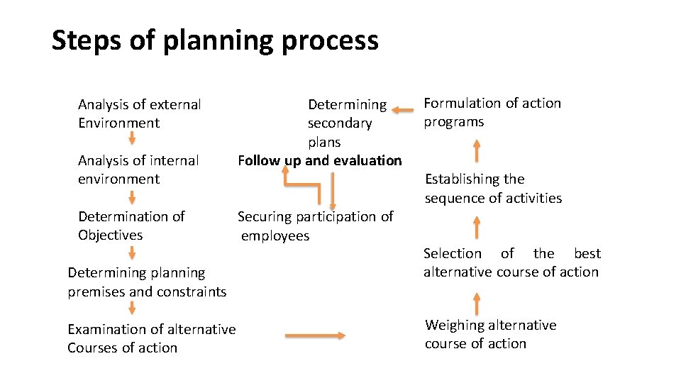 Steps of planning process Analysis ofparticipation external Determining • Securing of employees Environment Analysis