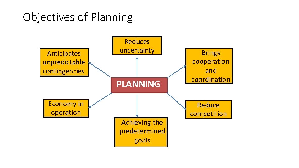 Objectives of Planning Anticipates unpredictable contingencies Reduces uncertainty PLANNING Economy in operation Achieving the