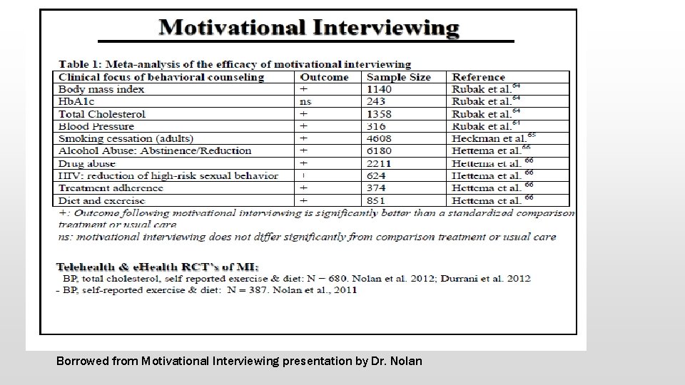 Borrowed from Motivational Interviewing presentation by Dr. Nolan 