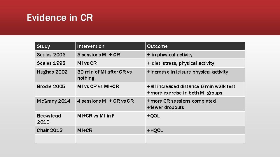 Evidence in CR Study Intervention Outcome Scales 2003 3 sessions MI + CR +