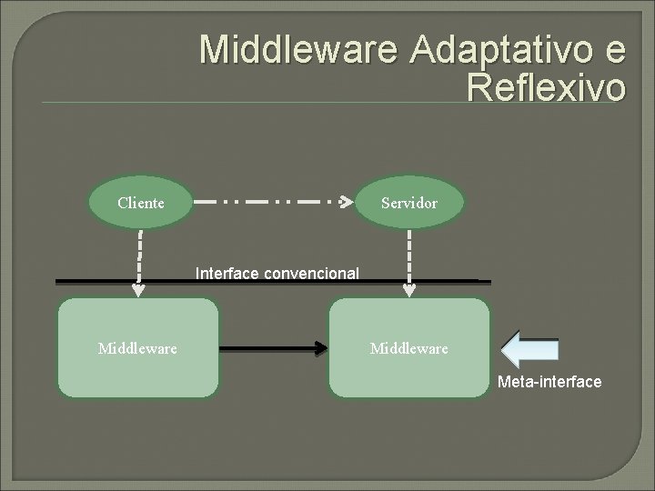 Middleware Adaptativo e Reflexivo Cliente Servidor Interface convencional Middleware Meta-interface 