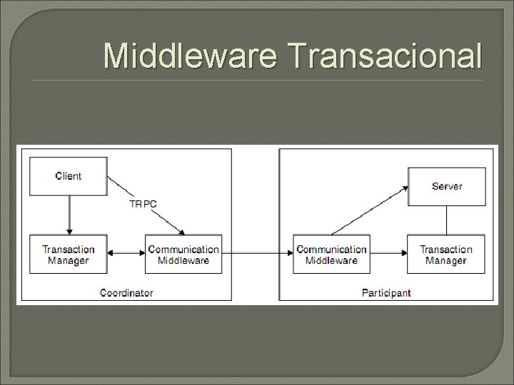 Middleware Transacional 