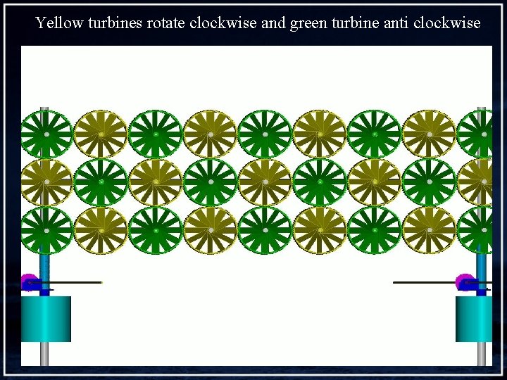 Yellow turbines rotate clockwise and green turbine anti clockwise 