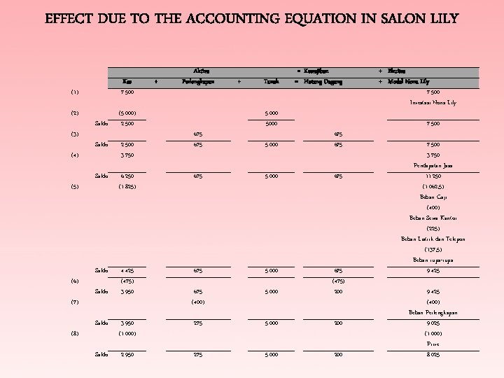 EFFECT DUE TO THE ACCOUNTING EQUATION IN SALON LILY Kas 7. 500 (1) (2)