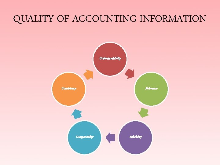 QUALITY OF ACCOUNTING INFORMATION Understandability Consistency Comparability Relevance Reliability 