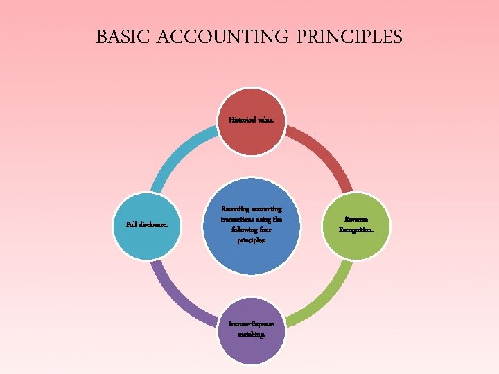 BASIC ACCOUNTING PRINCIPLES Historical value. Full disclosure. Recording accounting transactions using the following four