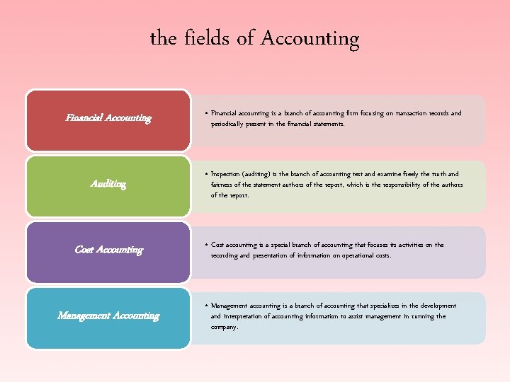 the fields of Accounting Financial Accounting • Financial accounting is a branch of accounting